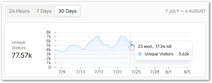 MailBot Website Monthly Unique Visitors Chart MUV Chart