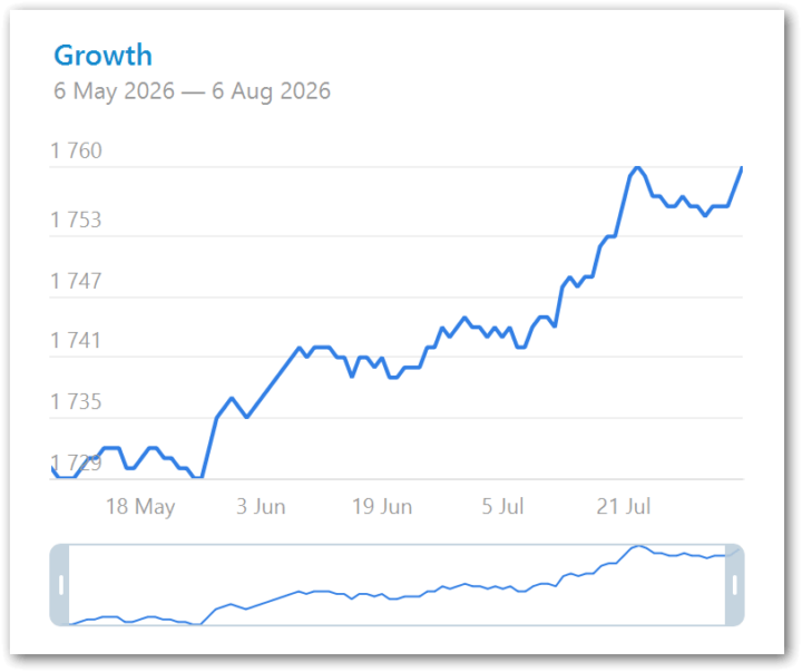 MailBot Telegram channel growth from 05/06/2026 to 08/06/2026 MailBot Telegram channel growth chart